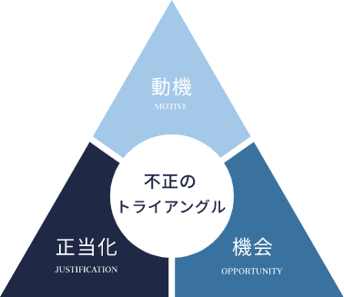 不正のトライアングル 動機 機械 正当化