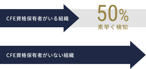 50%素早く検知